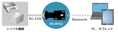 Bluetooth RS-232C シリアル 変換 ラトックシステム 代理店